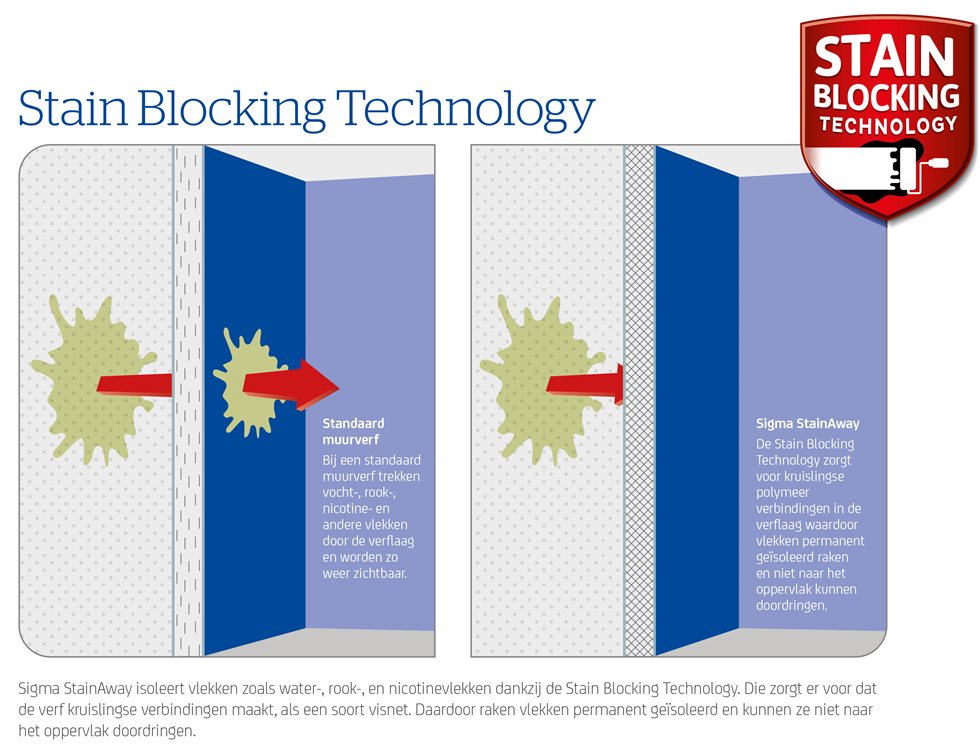 Stain blocking technology